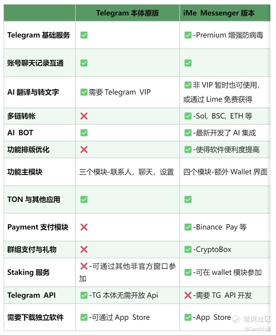 为什么选择iMe？Telegram第三方客户端优势全解析